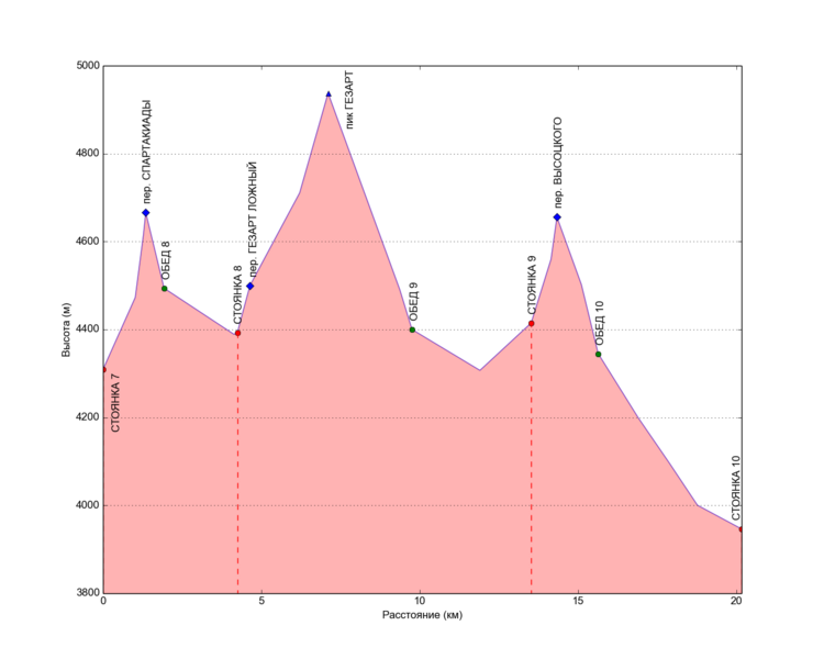 Файл:Salnikov track profile.png